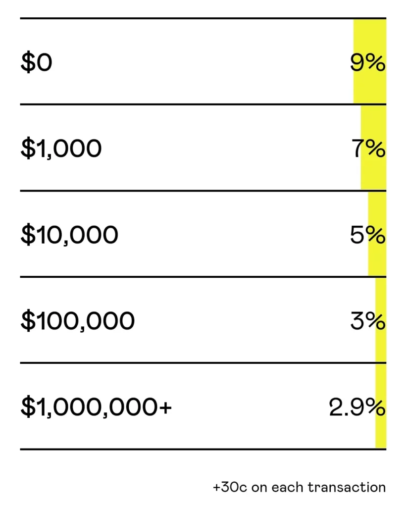 Pay less when you sell more with Gumroad.